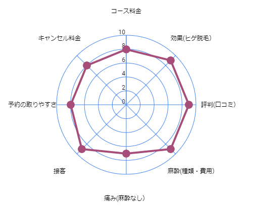 メンズエミナル青森院評価チャート