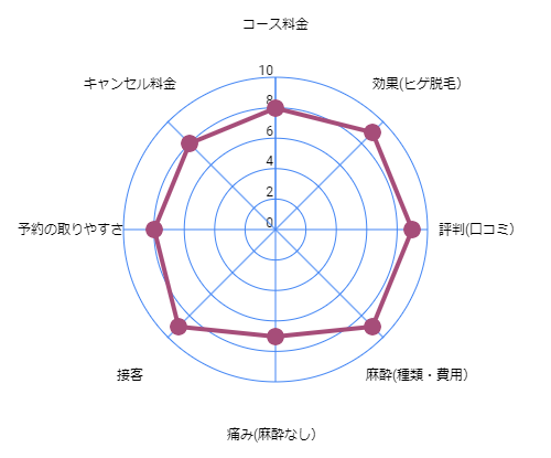 メンズエミナル高崎院の評価／評判